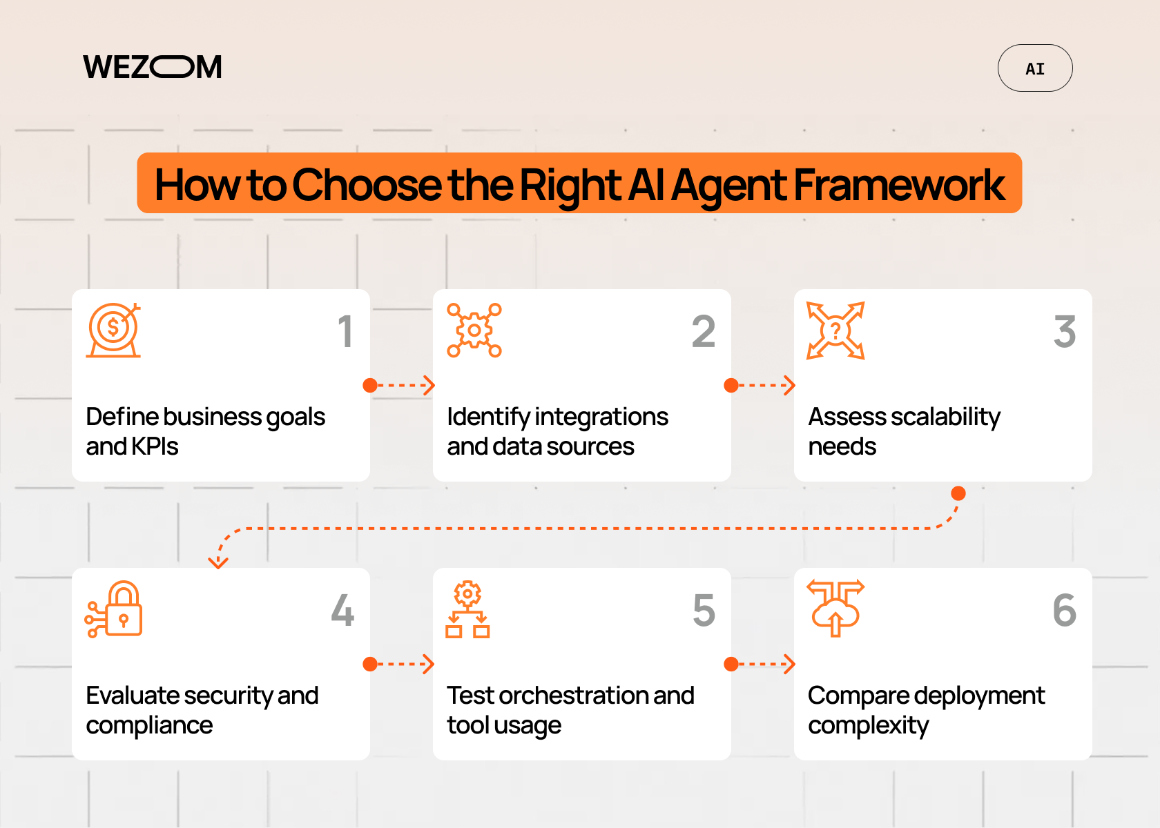How to choose the best AI agent frameworks 2026 by evaluating business goals, integrations, scalability, security, and deployment